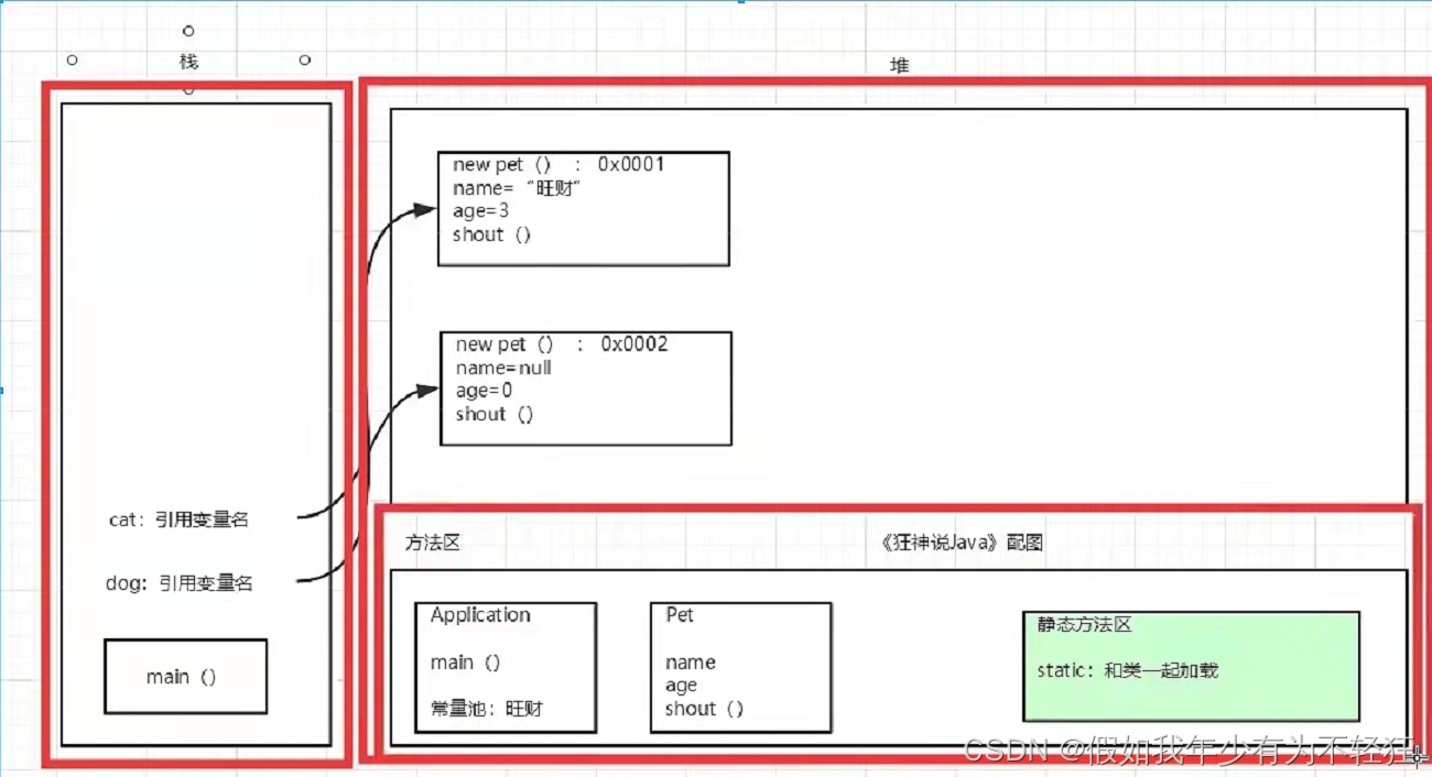 狂神JAVASE系列-面向对象编程01