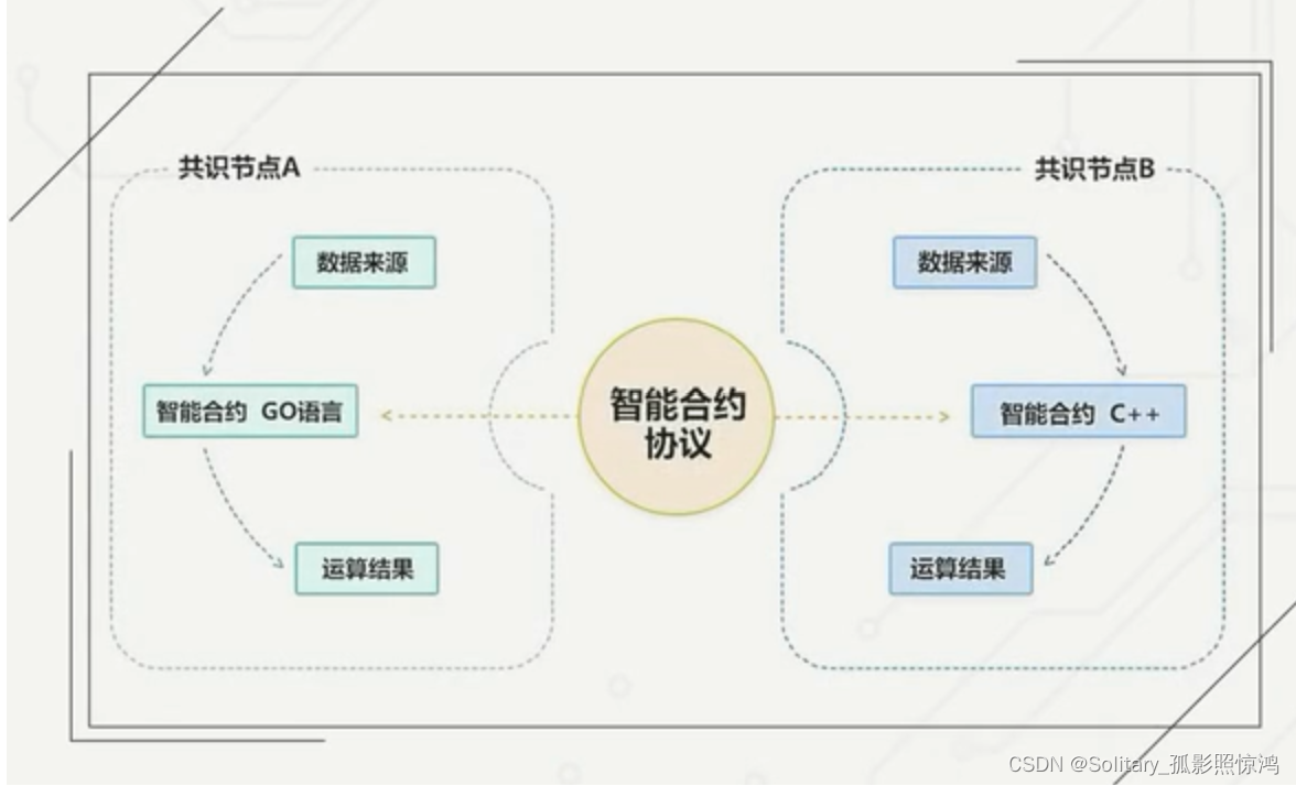 区块链：一文了解区块链，在生活中的应用，代码实现，图导，区块链智能合约