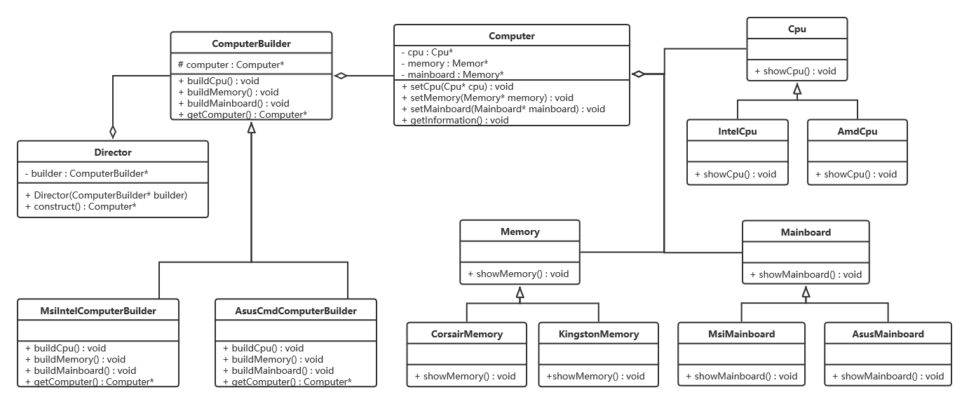 设计模式_07 建造者模式（含 UML图 和 C++代码）