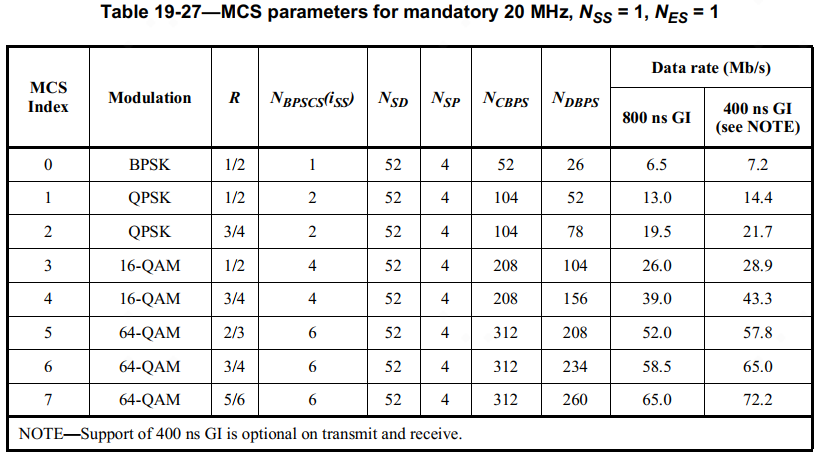 802.11n HT MCS