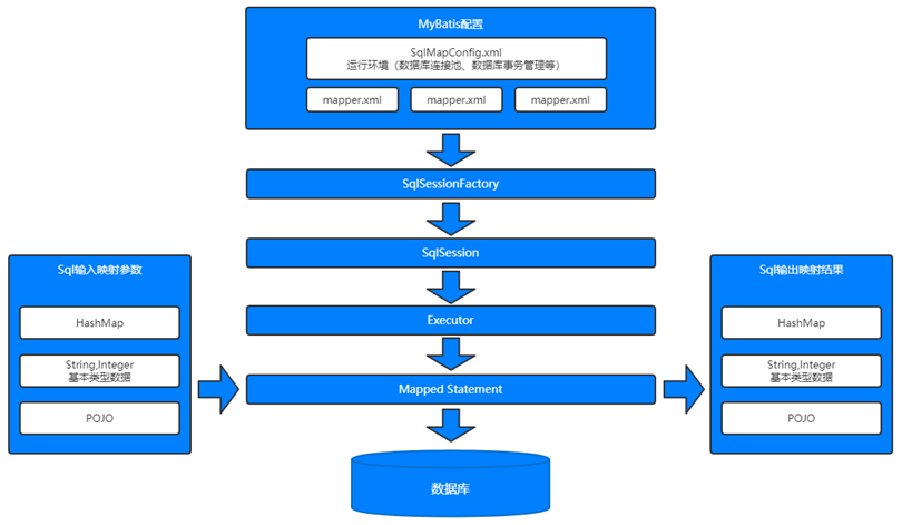 mybatis架构图