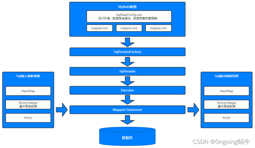 mybatis架构图