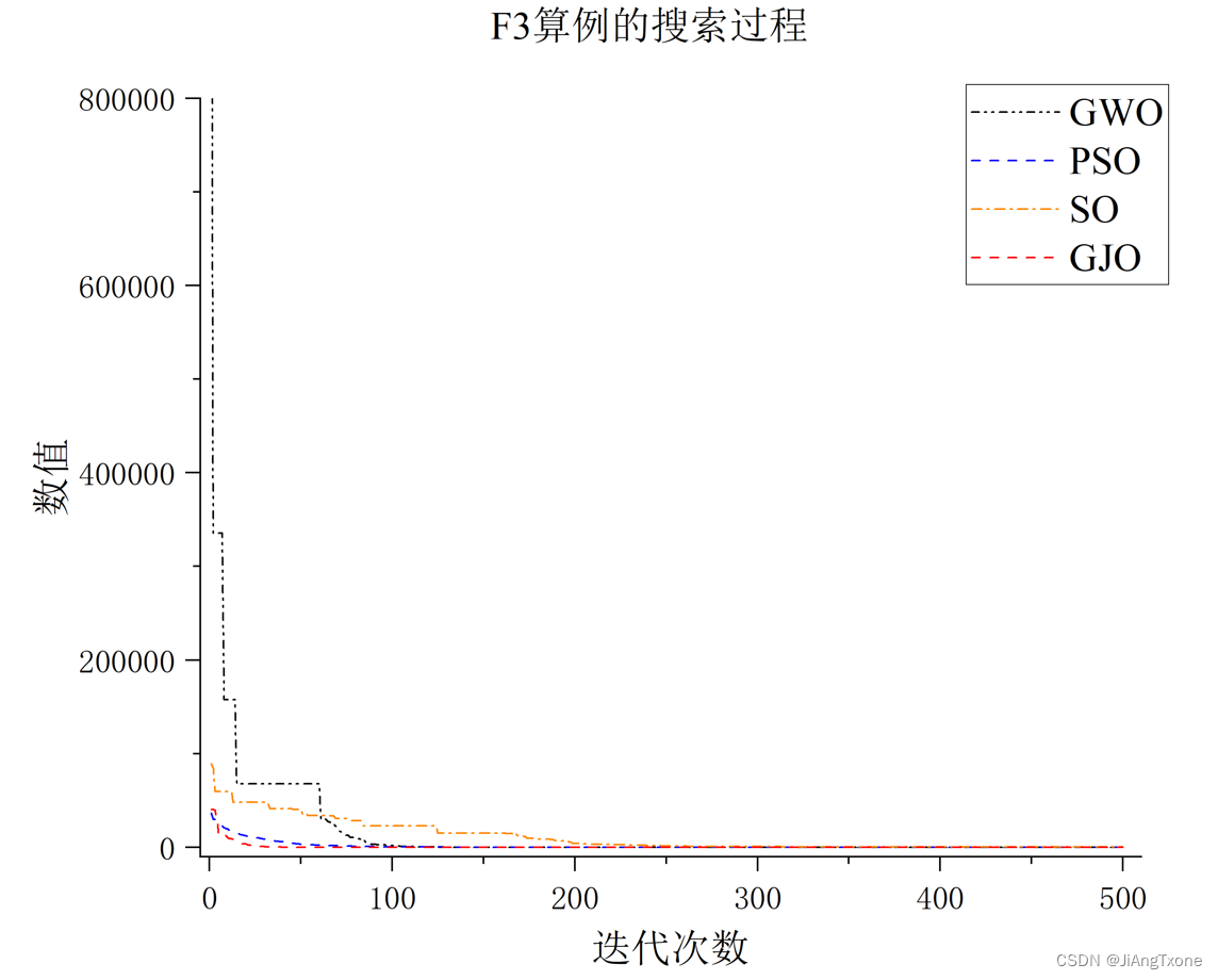 金豺(GJO)优化算法、matlab代码实现以及与PSO、GWO、SO算法比对