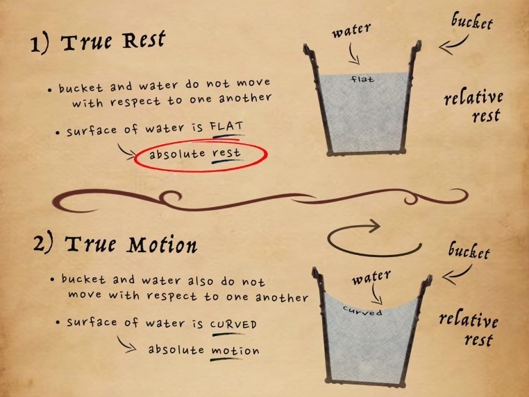 ▲ 图2.3.4 水桶中的水面代表这绝对静止与绝对旋转
