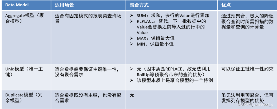 Doris数据模型