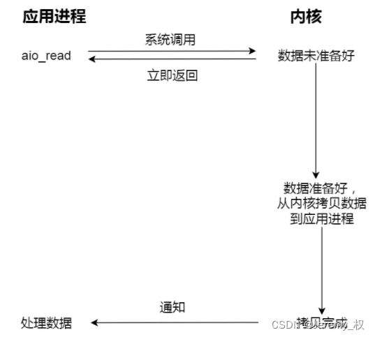 异步模式