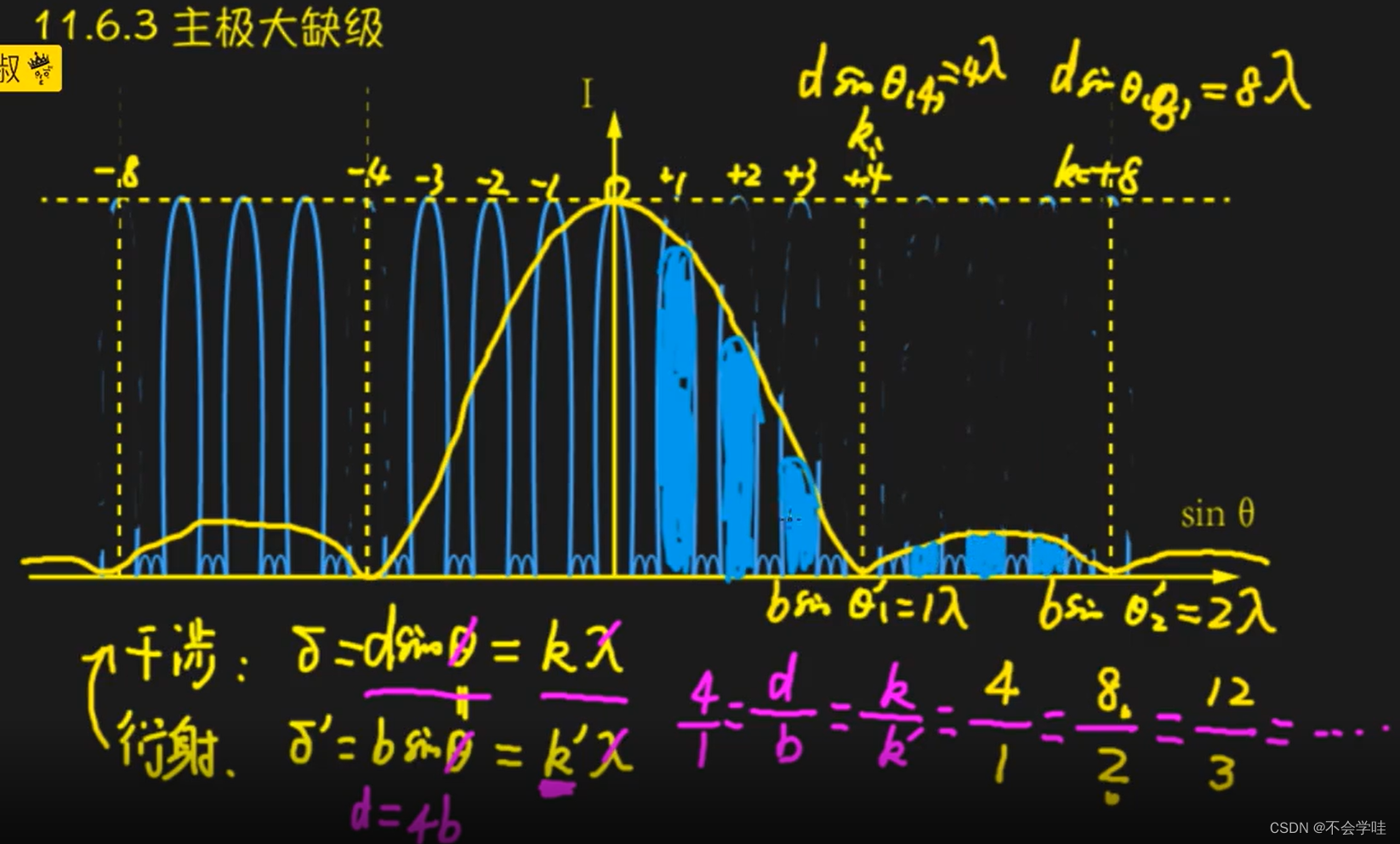 [普通物理] 光栅衍射_光栅 衍射-CSDN博客