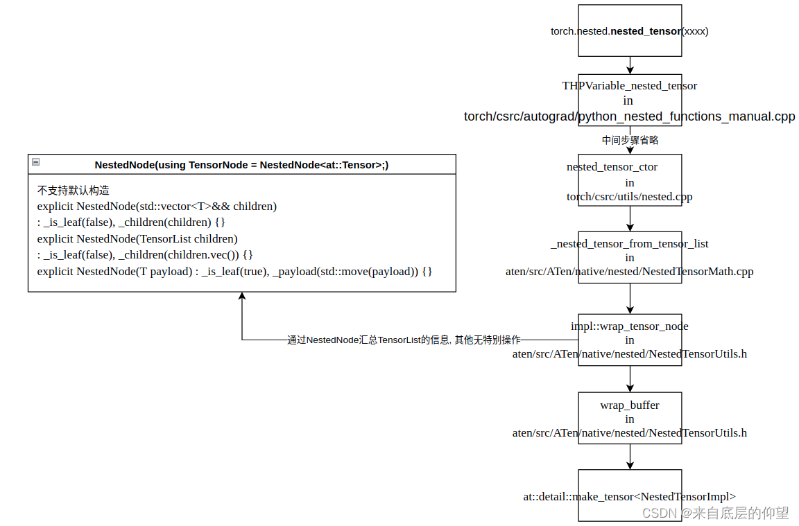 Pytorch Nested Tensor基本介绍_nestedtensor-CSDN博客