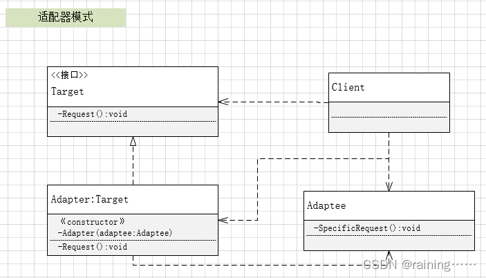 设计模式：适配器模式（C#、JAVA、JavaScript、C++、Python、Go、PHP）