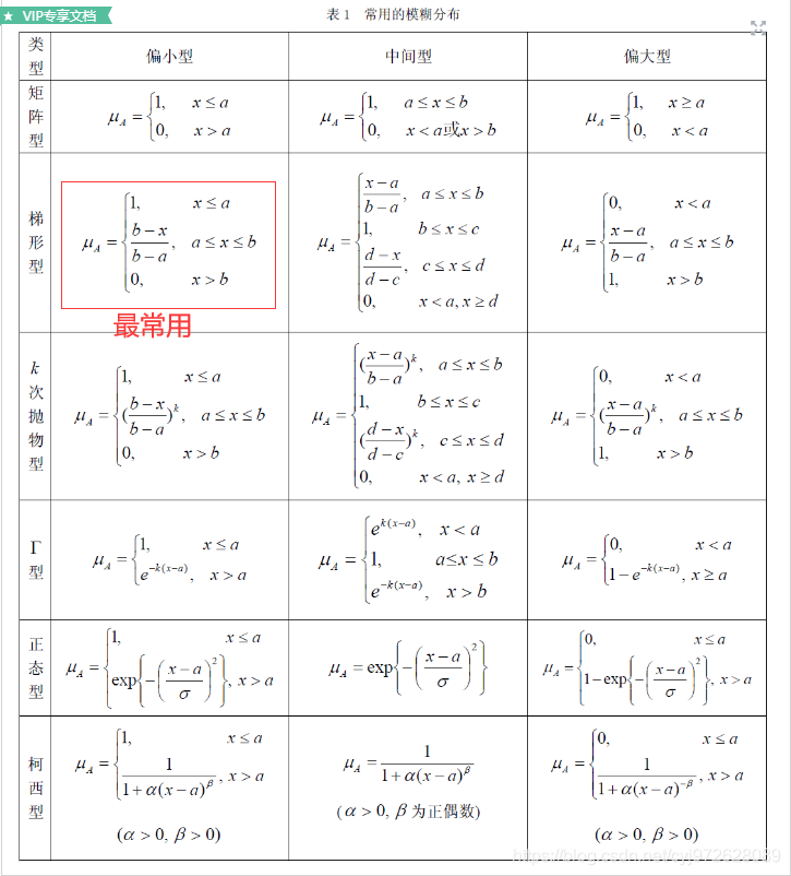 数学建模系列-评价模型(一)---模糊综合评价法