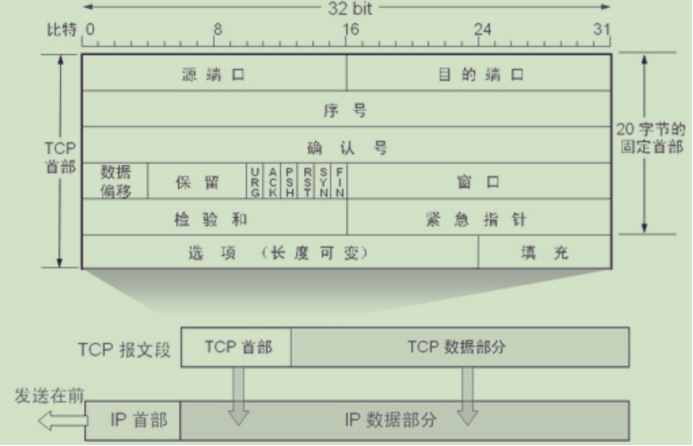 几个的常见基础协议类型数据格式以及协议内容简介