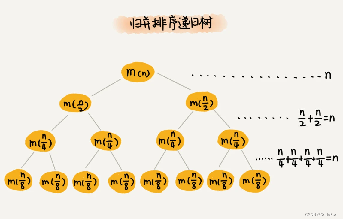 归并排序递归树