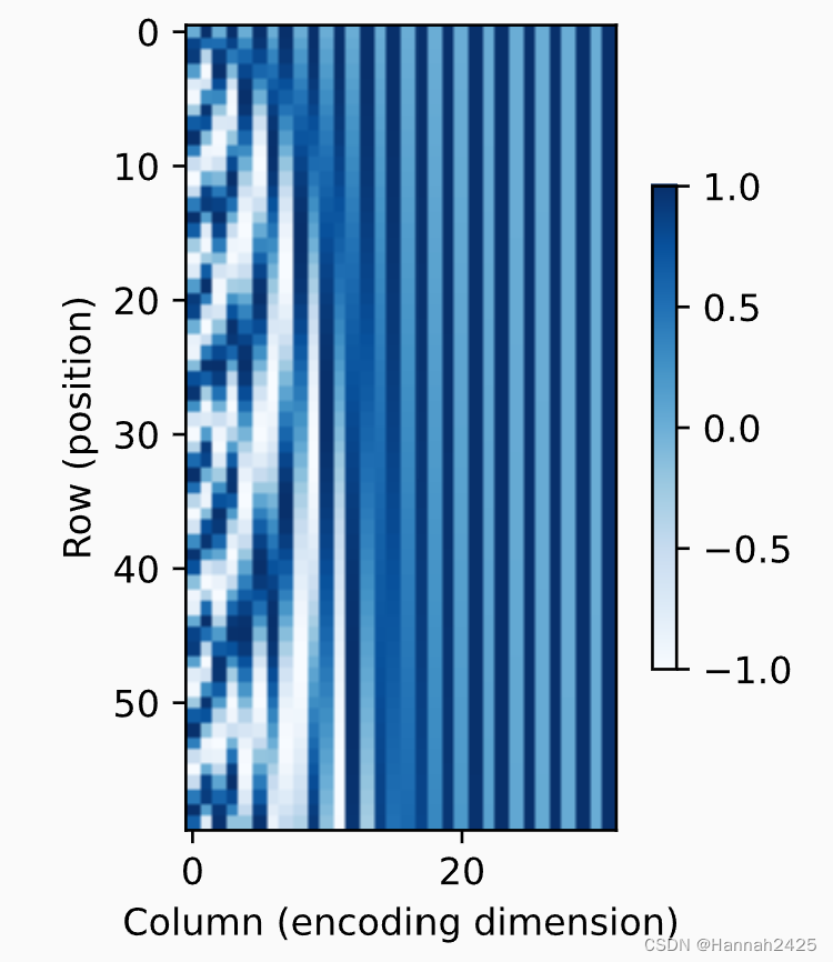 positon encoding