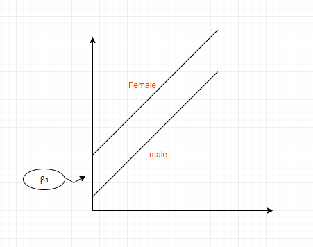 【计量经济学】虚拟变量