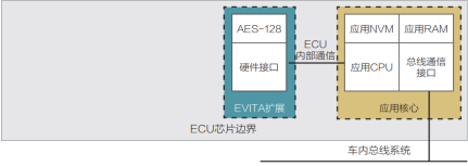 EVITA Light HSM技术框架