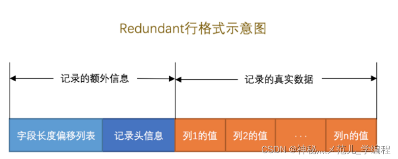 Redundant行格式