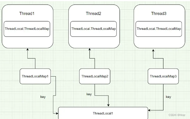 【数据库连接，线程，ThreadLocal三者之间的关系】