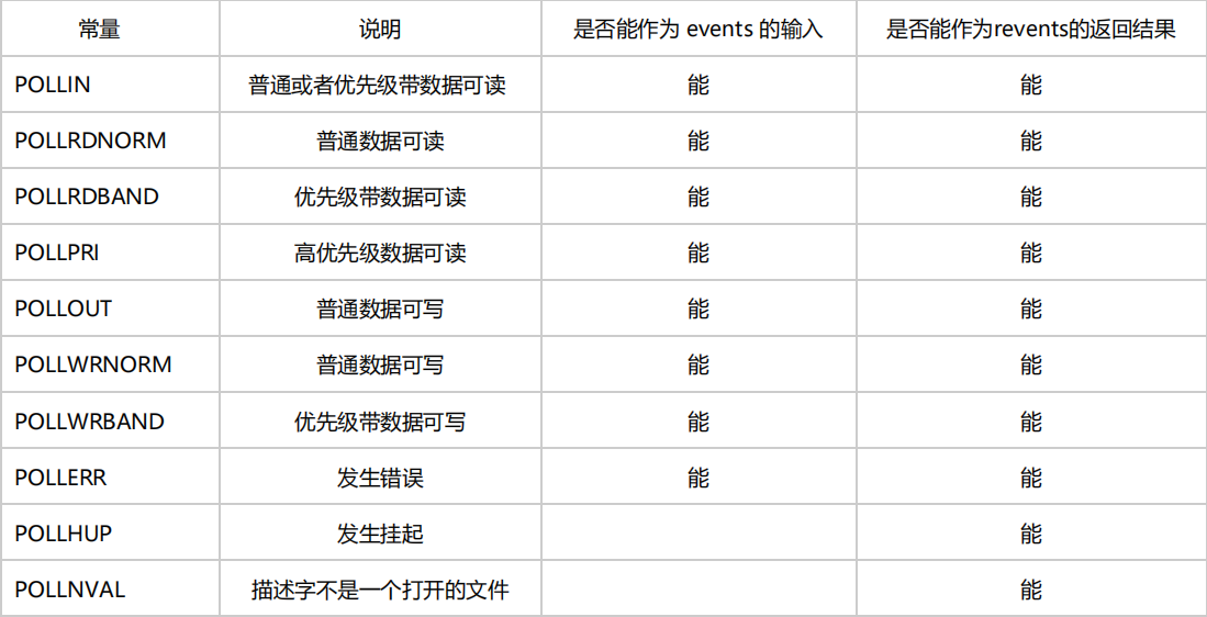 UNIX实现IO多路复用之使用poll函数实现网络socket服务端_socket poll read-CSDN博客