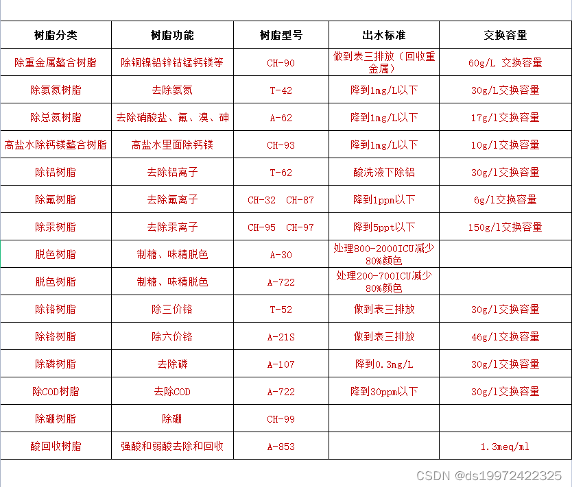 饮用水防垢软化材料