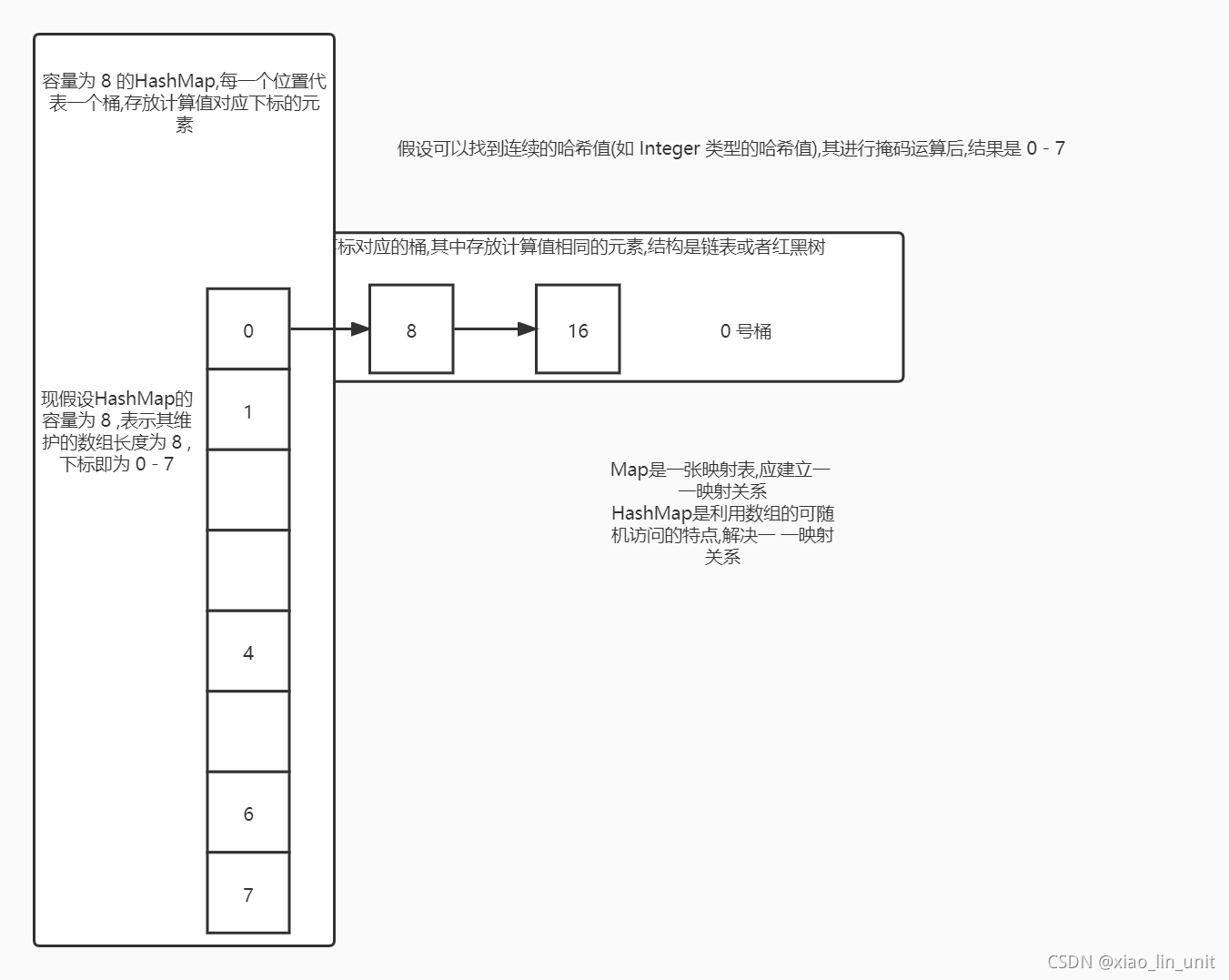 HashMap结构图