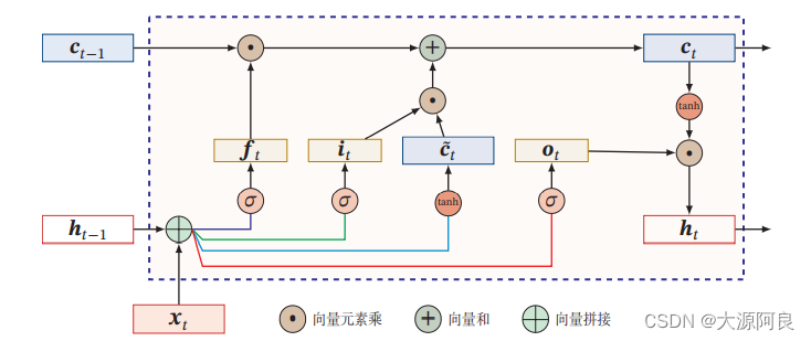 循环神经网络-基于门控(LSTM)_门控机制-CSDN博客