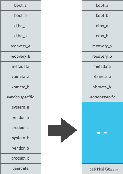 传统分区转换为动态分区布局