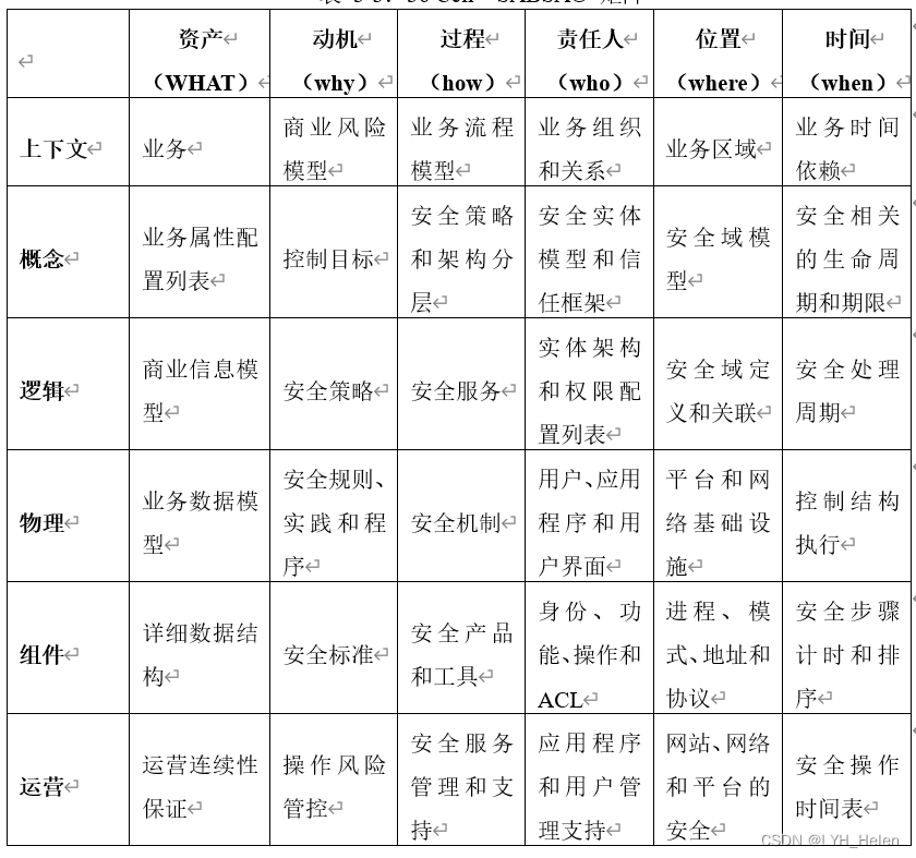 基于业务驱动的企业安全架构(翻译，原作者John Sherwood ；Andrew 