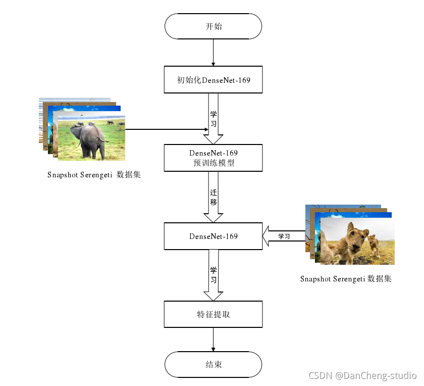 软件杯 深度学习的动物识别,在这里插入图片描述,词库加载错误:未能找到文件“C:\Users\Administrator\Desktop\火车头9.8破解版\Configuration\Dict_Stopwords.txt”。,网络,进入,li,第3张