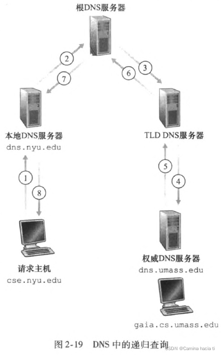 DNS递归查询