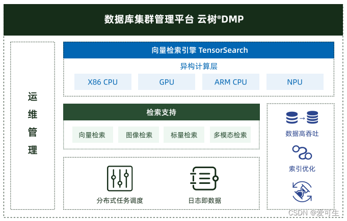 TensorDB®产品架构图