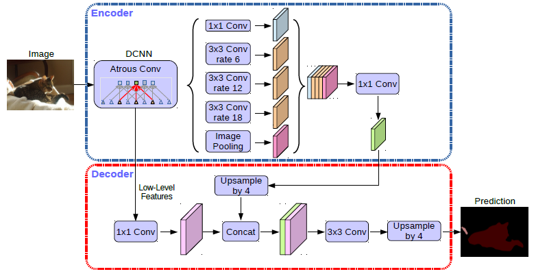 Encoder-decoder With Atrous Separable Convolution For Semantic Image ...