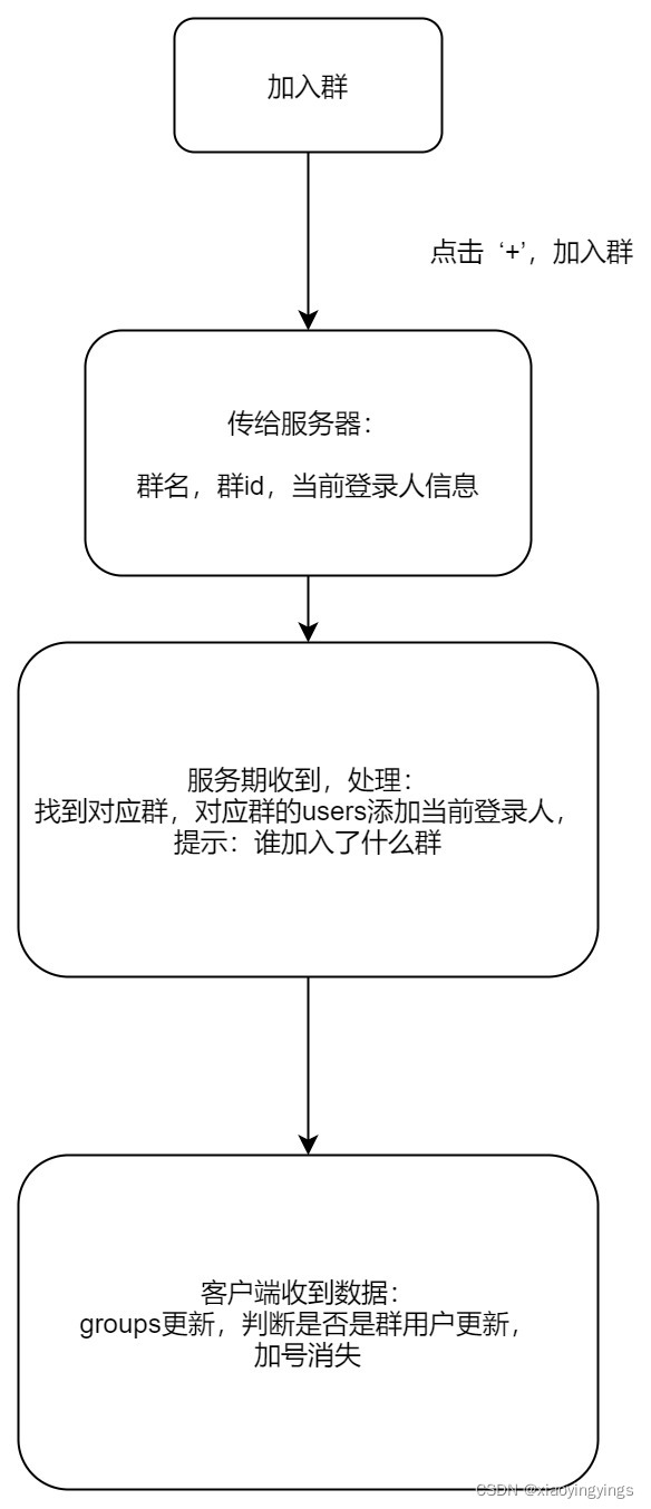 vue+websocket+nodejs创建聊天室- 创建群聊、加入群聊