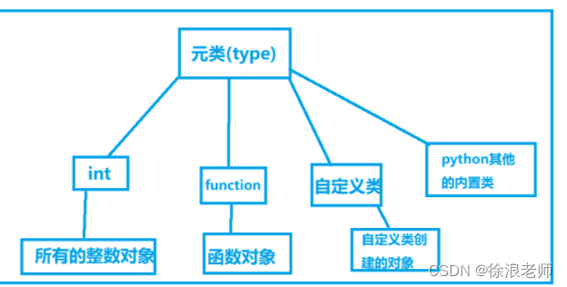 【Python】一文学会面向对象？当然可以的