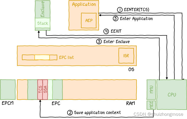 enclave lifecycle