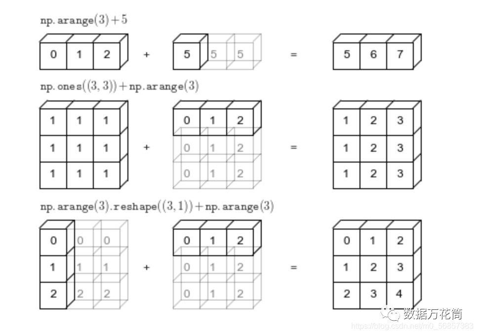 广播运算 图源：数字万花筒