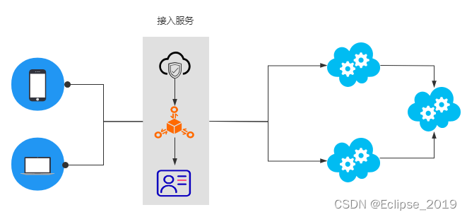 SpringCloud系列——12Spring Cloud实战之统一认证与授权