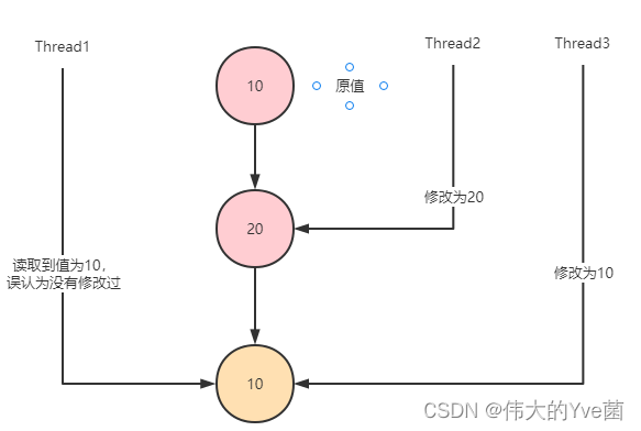 ABA问题