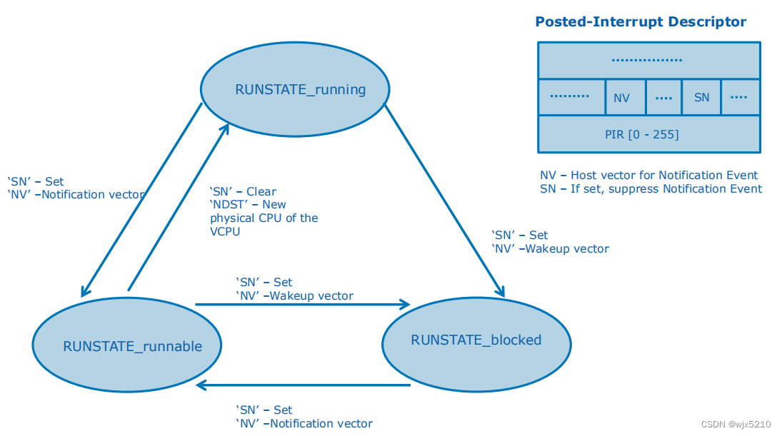 vcpu scheduling for interrupt posting