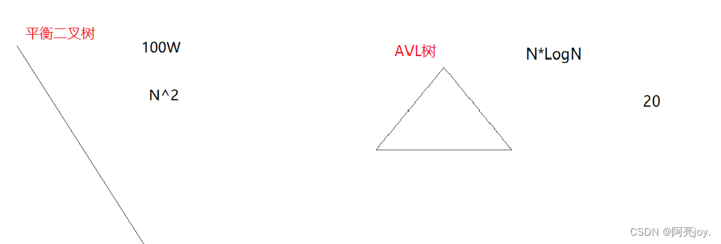 【C++】AVL树
