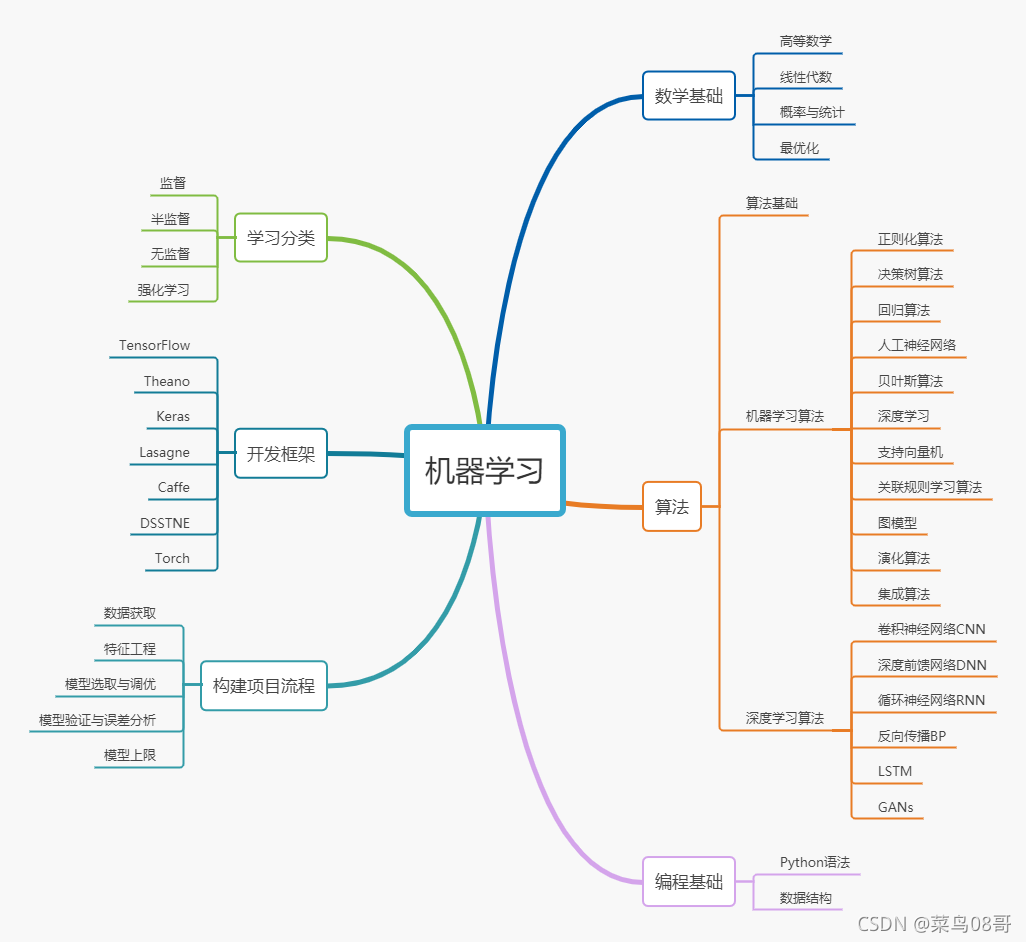 内容来自《图解机器学习》