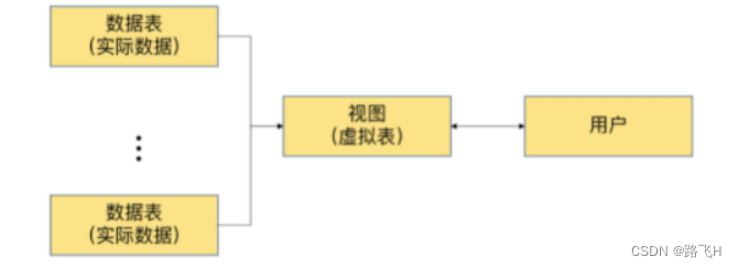 第14章_视图