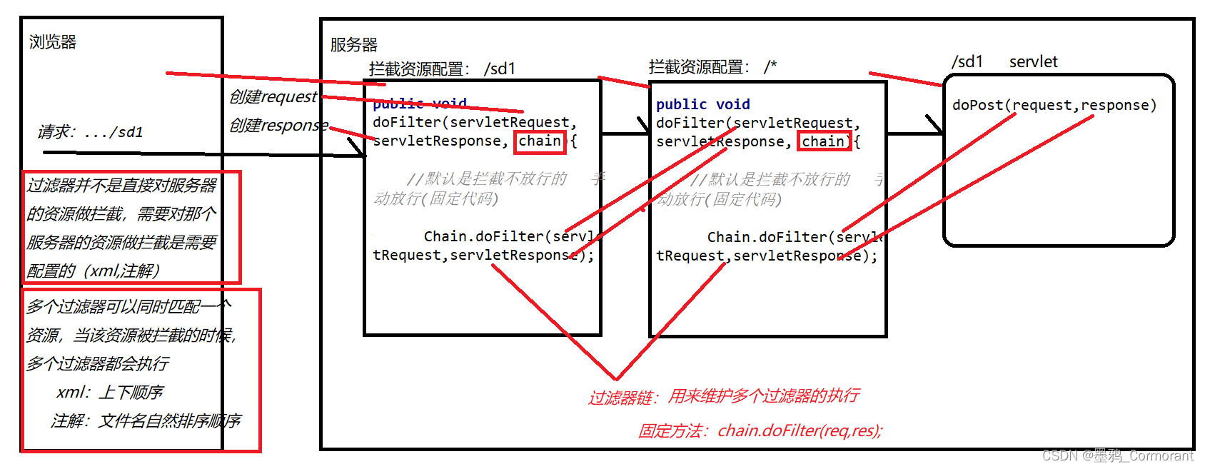 Java Web 项目入门指南（http、Servlet、Request、Response、ServletContext、会话技术[cookie、session]、Filter、Listener）