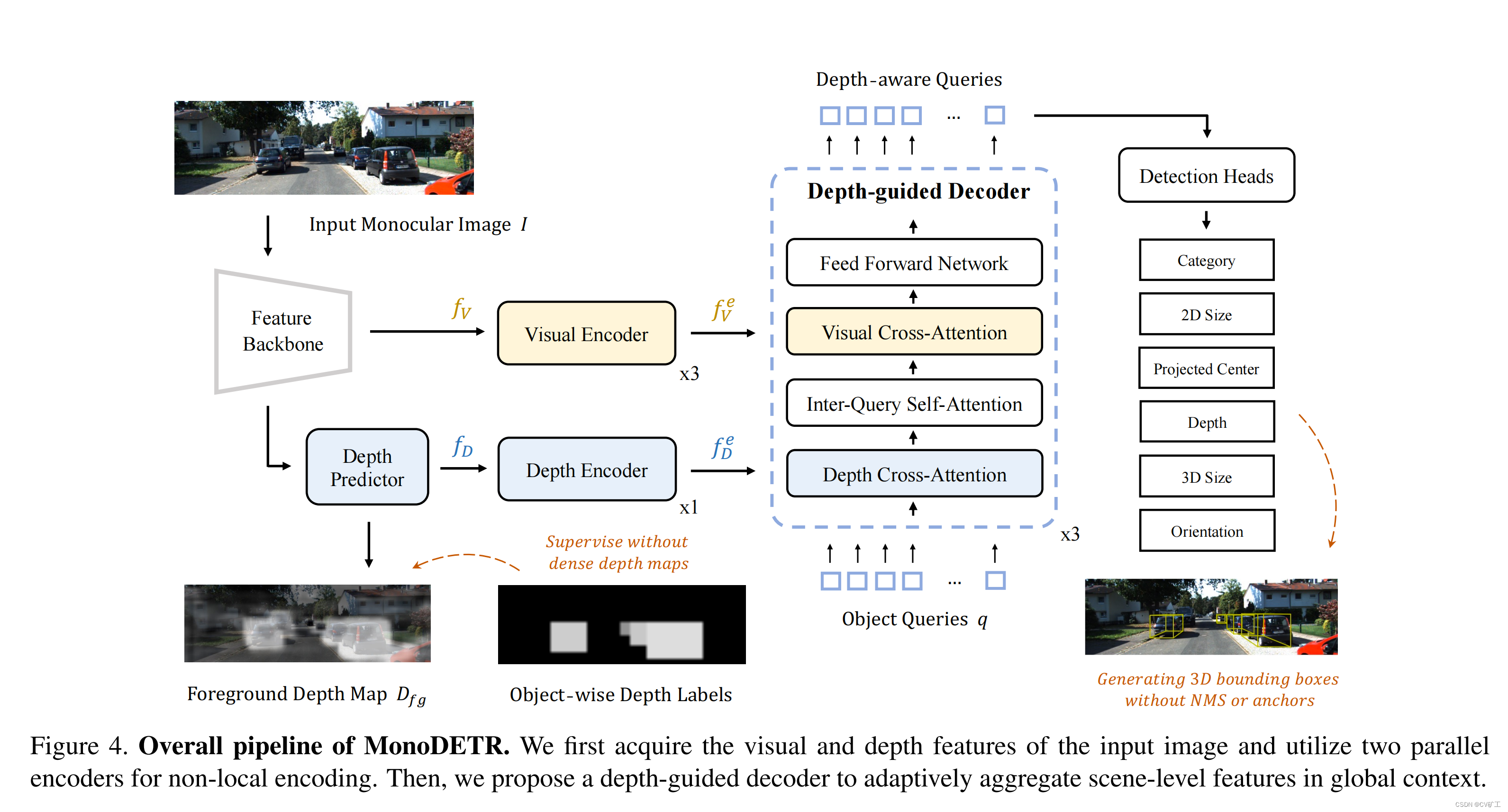 MonoDETR: Depth-guided Transformer for Monocular 3D Object Detection 论文解读