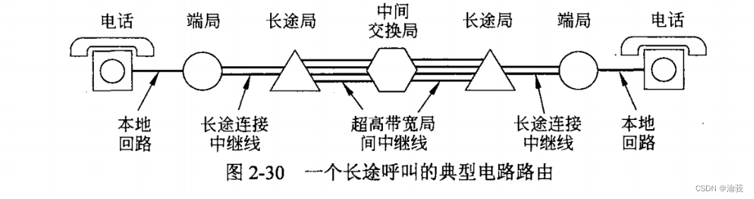 一个长途呼叫的典型电路路由