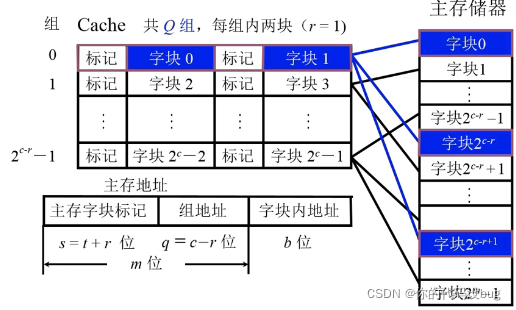 全相联映射