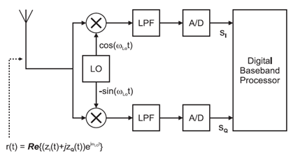 论文笔记：A Low-Complexity I/Q Imbalance compensation Algorithm[通俗易懂]