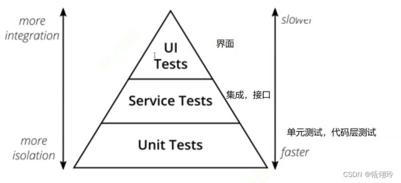 软件测试——分类