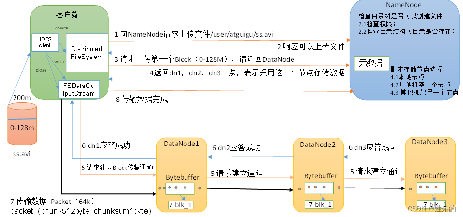 剖析文件写入过程