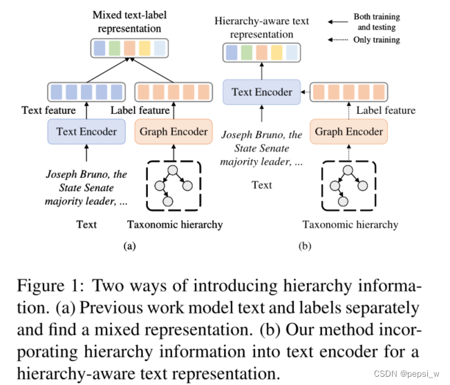 Incorporating Hierarchy into Text Encoder: a Contrastive ...