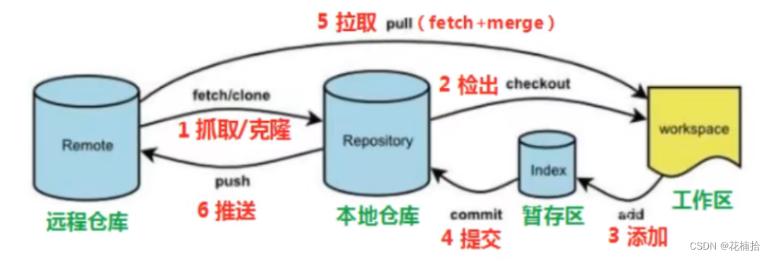 Git 的基本操作 ——命令行